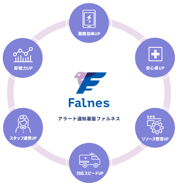 アラート通知基盤ファルネス 業務効率UP・安心感UP・リソース管理UP・対応スピードUP・スタッフ連携UP・即戦力UP